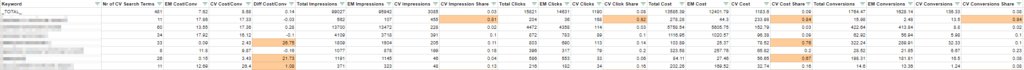 Exact Match Close Variant Analyses