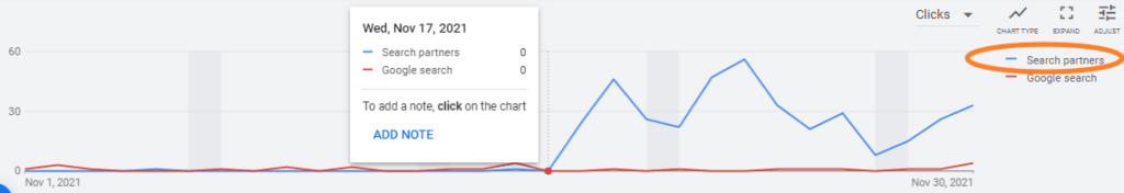 Google Ads Search Partner Traffic Increase